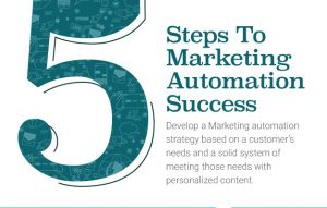 Infographic for Marketing Automation